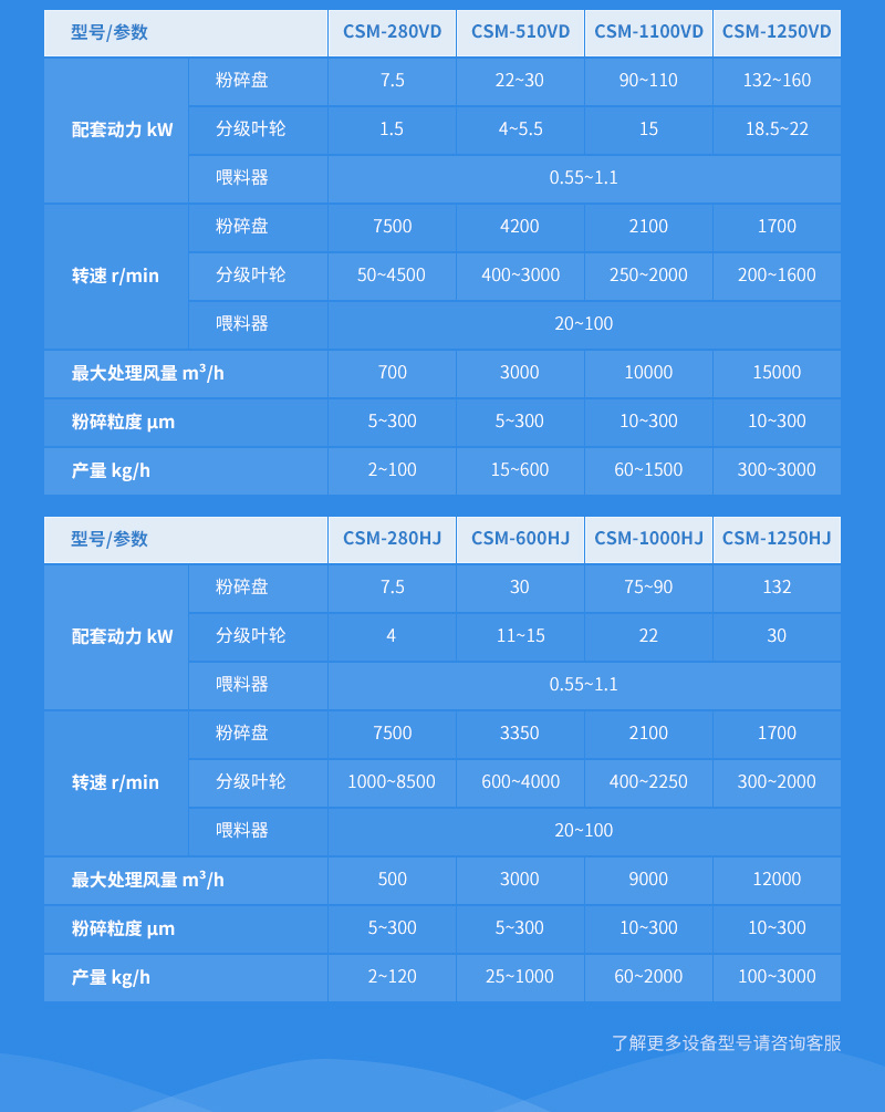 碳酸鈣超微粉碎機參數