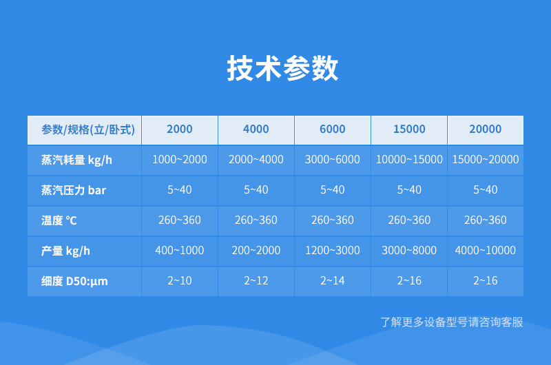 超細鋼渣粉用蒸汽磨參數