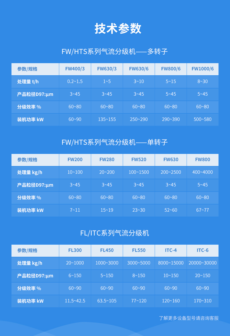 白炭黑氣流分級機參數