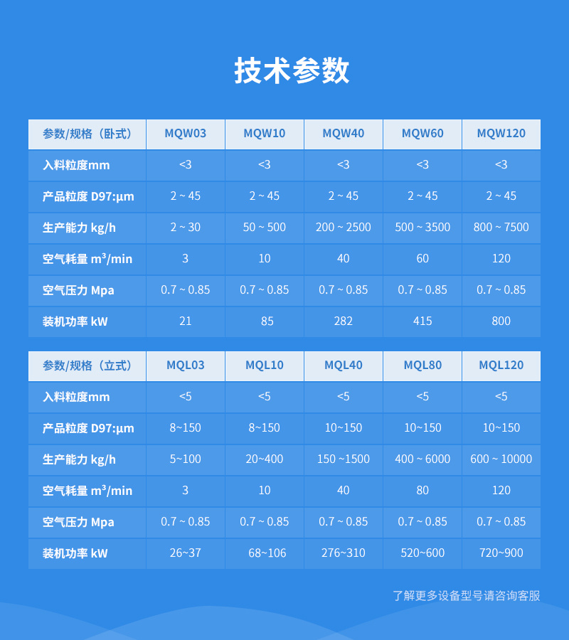 MQW10氧化鋁超微流化床氣流粉碎機參數